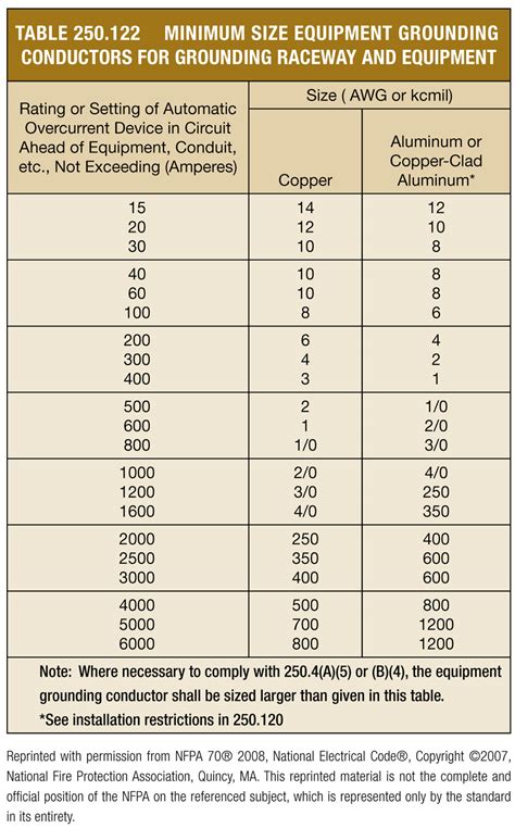 what is minimum wire gauge for grounding a metal box|electrical grounding wire size.